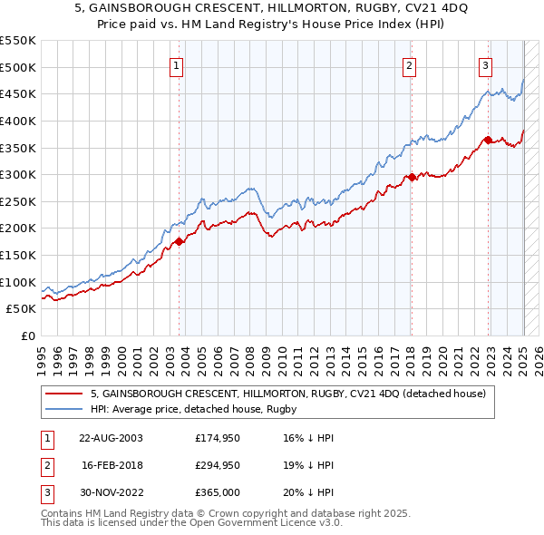 5, GAINSBOROUGH CRESCENT, HILLMORTON, RUGBY, CV21 4DQ: Price paid vs HM Land Registry's House Price Index