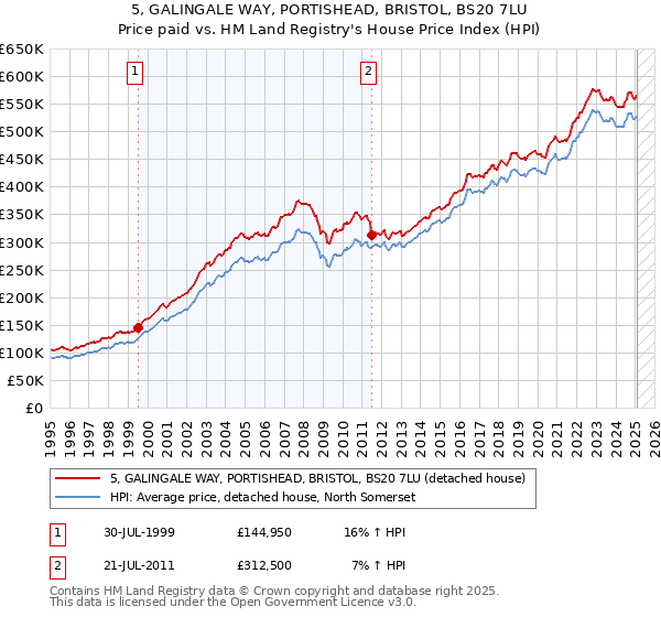 5, GALINGALE WAY, PORTISHEAD, BRISTOL, BS20 7LU: Price paid vs HM Land Registry's House Price Index