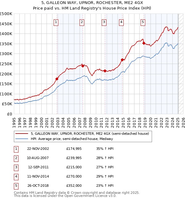 5, GALLEON WAY, UPNOR, ROCHESTER, ME2 4GX: Price paid vs HM Land Registry's House Price Index