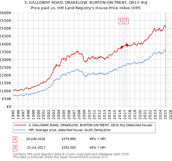 5, GALLOWAY ROAD, DRAKELOW, BURTON-ON-TRENT, DE15 9UJ: Price paid vs HM Land Registry's House Price Index