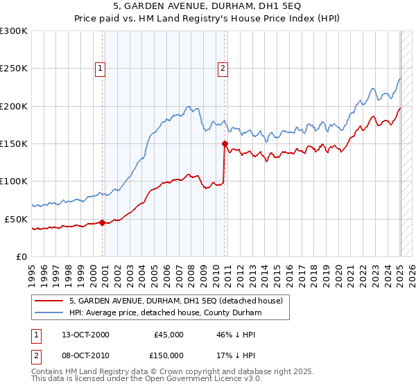 5, GARDEN AVENUE, DURHAM, DH1 5EQ: Price paid vs HM Land Registry's House Price Index
