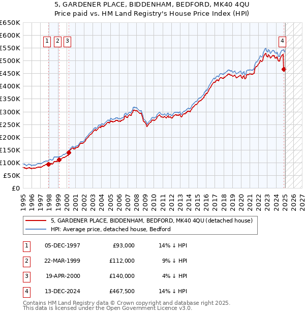 5, GARDENER PLACE, BIDDENHAM, BEDFORD, MK40 4QU: Price paid vs HM Land Registry's House Price Index