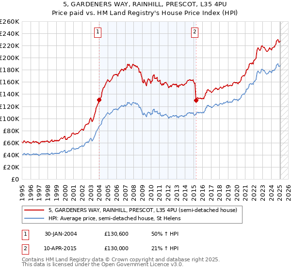 5, GARDENERS WAY, RAINHILL, PRESCOT, L35 4PU: Price paid vs HM Land Registry's House Price Index