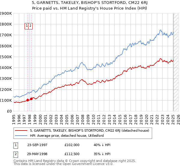 5, GARNETTS, TAKELEY, BISHOP'S STORTFORD, CM22 6RJ: Price paid vs HM Land Registry's House Price Index