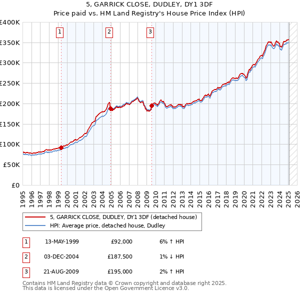 5, GARRICK CLOSE, DUDLEY, DY1 3DF: Price paid vs HM Land Registry's House Price Index