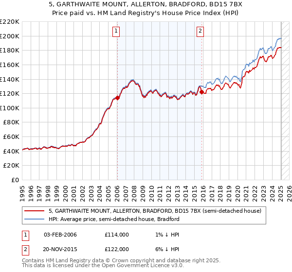 5, GARTHWAITE MOUNT, ALLERTON, BRADFORD, BD15 7BX: Price paid vs HM Land Registry's House Price Index