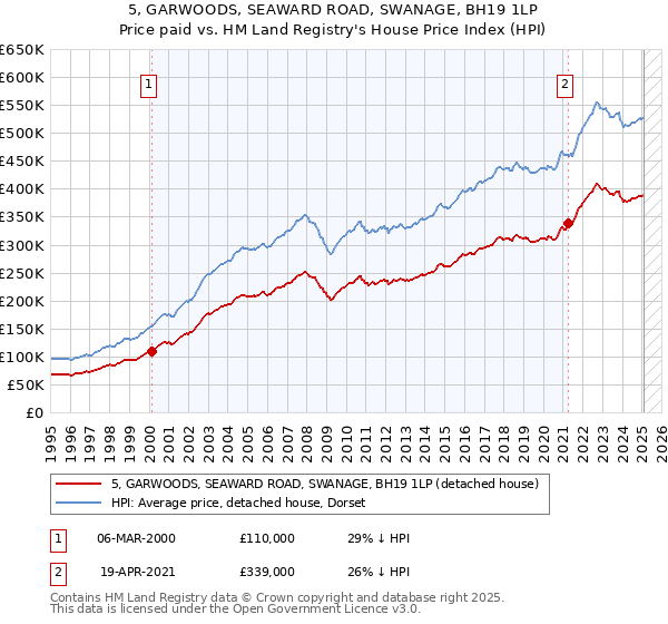 5, GARWOODS, SEAWARD ROAD, SWANAGE, BH19 1LP: Price paid vs HM Land Registry's House Price Index