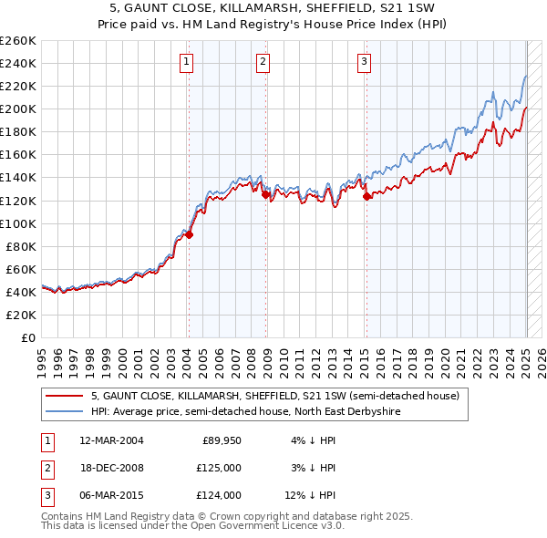 5, GAUNT CLOSE, KILLAMARSH, SHEFFIELD, S21 1SW: Price paid vs HM Land Registry's House Price Index