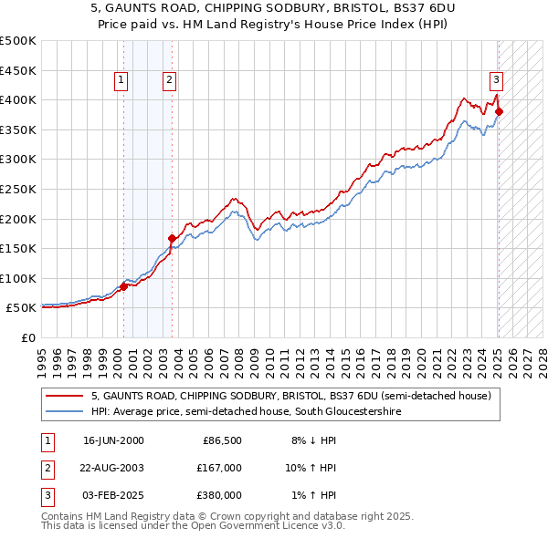 5, GAUNTS ROAD, CHIPPING SODBURY, BRISTOL, BS37 6DU: Price paid vs HM Land Registry's House Price Index