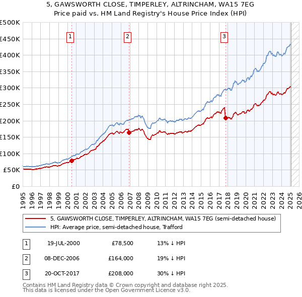 5, GAWSWORTH CLOSE, TIMPERLEY, ALTRINCHAM, WA15 7EG: Price paid vs HM Land Registry's House Price Index