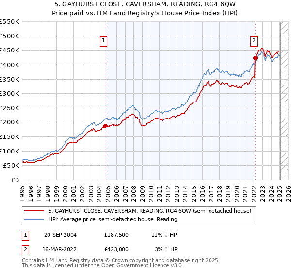 5, GAYHURST CLOSE, CAVERSHAM, READING, RG4 6QW: Price paid vs HM Land Registry's House Price Index