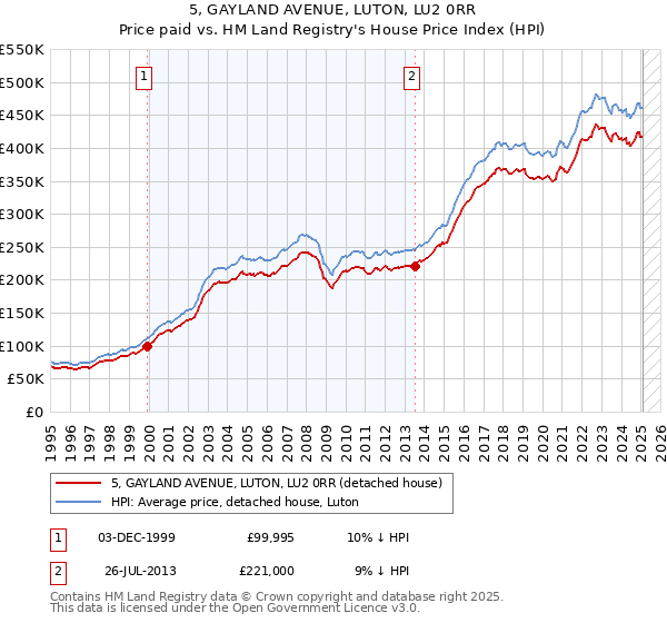 5, GAYLAND AVENUE, LUTON, LU2 0RR: Price paid vs HM Land Registry's House Price Index