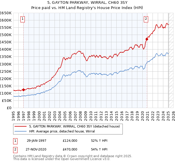 5, GAYTON PARKWAY, WIRRAL, CH60 3SY: Price paid vs HM Land Registry's House Price Index