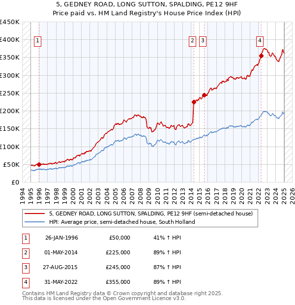 5, GEDNEY ROAD, LONG SUTTON, SPALDING, PE12 9HF: Price paid vs HM Land Registry's House Price Index