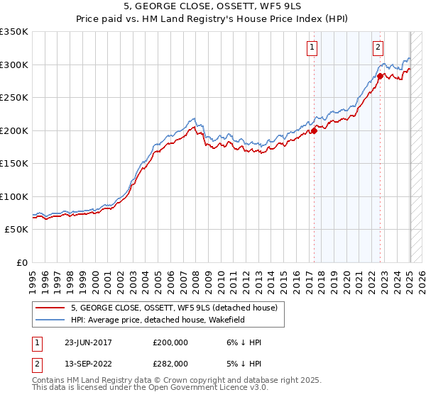 5, GEORGE CLOSE, OSSETT, WF5 9LS: Price paid vs HM Land Registry's House Price Index