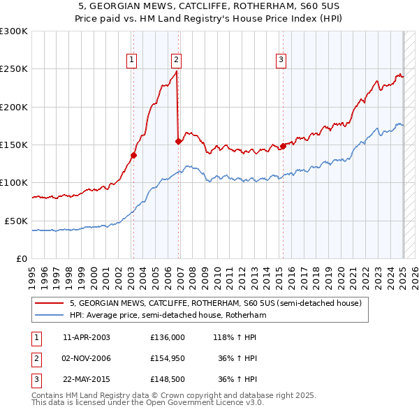 5, GEORGIAN MEWS, CATCLIFFE, ROTHERHAM, S60 5US: Price paid vs HM Land Registry's House Price Index