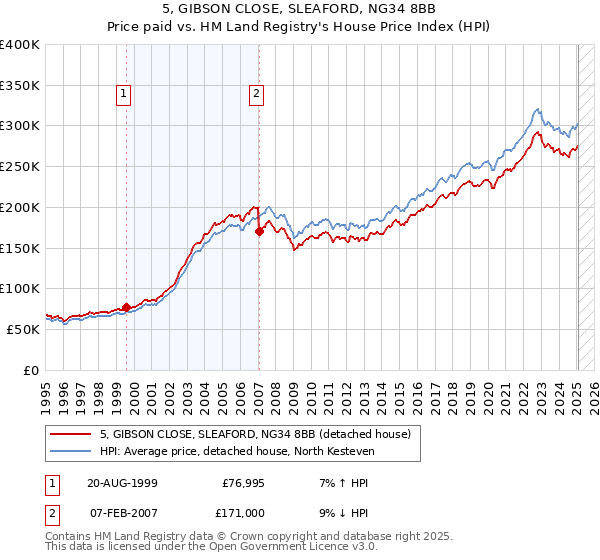5, GIBSON CLOSE, SLEAFORD, NG34 8BB: Price paid vs HM Land Registry's House Price Index
