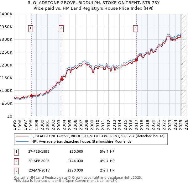 5, GLADSTONE GROVE, BIDDULPH, STOKE-ON-TRENT, ST8 7SY: Price paid vs HM Land Registry's House Price Index