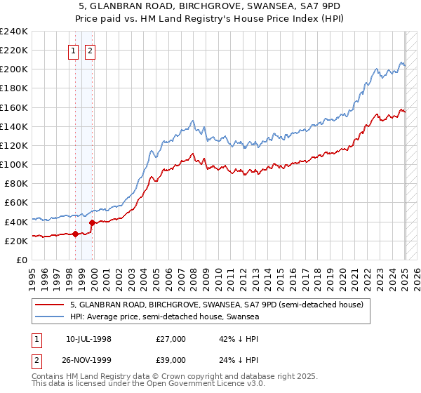 5, GLANBRAN ROAD, BIRCHGROVE, SWANSEA, SA7 9PD: Price paid vs HM Land Registry's House Price Index