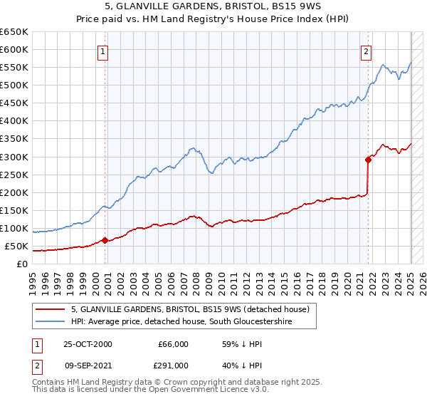 5, GLANVILLE GARDENS, BRISTOL, BS15 9WS: Price paid vs HM Land Registry's House Price Index