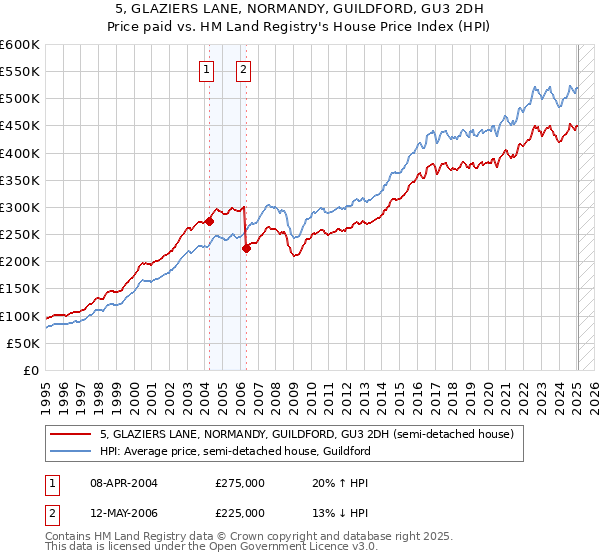 5, GLAZIERS LANE, NORMANDY, GUILDFORD, GU3 2DH: Price paid vs HM Land Registry's House Price Index