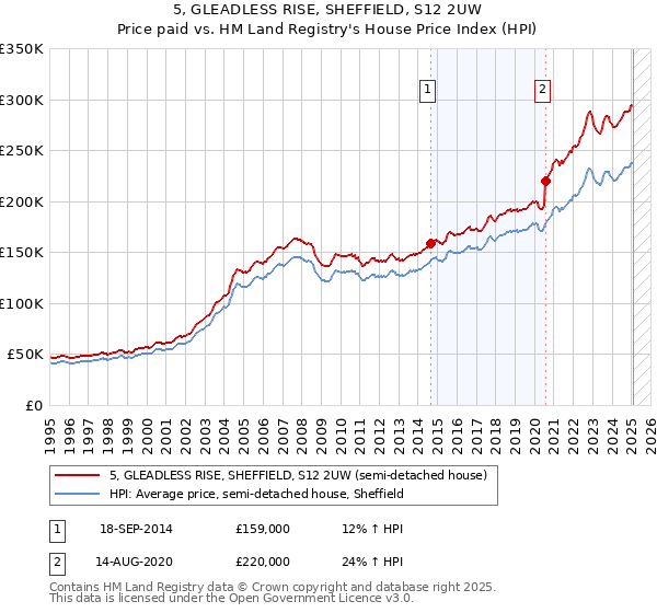 5, GLEADLESS RISE, SHEFFIELD, S12 2UW: Price paid vs HM Land Registry's House Price Index