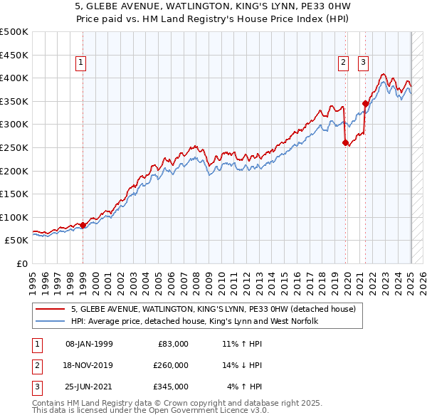 5, GLEBE AVENUE, WATLINGTON, KING'S LYNN, PE33 0HW: Price paid vs HM Land Registry's House Price Index