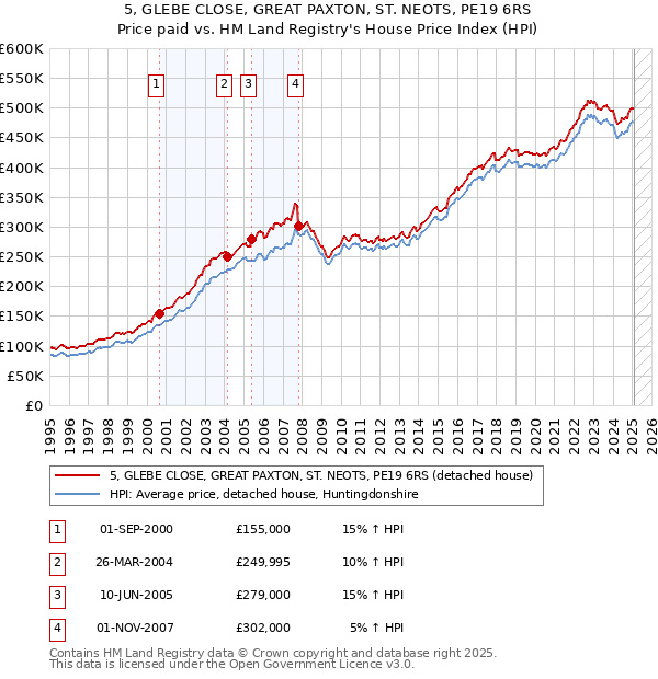5, GLEBE CLOSE, GREAT PAXTON, ST. NEOTS, PE19 6RS: Price paid vs HM Land Registry's House Price Index