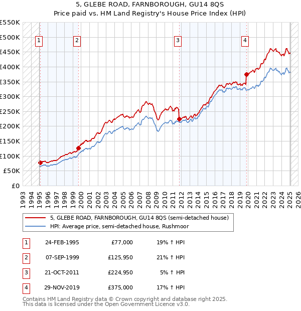 5, GLEBE ROAD, FARNBOROUGH, GU14 8QS: Price paid vs HM Land Registry's House Price Index
