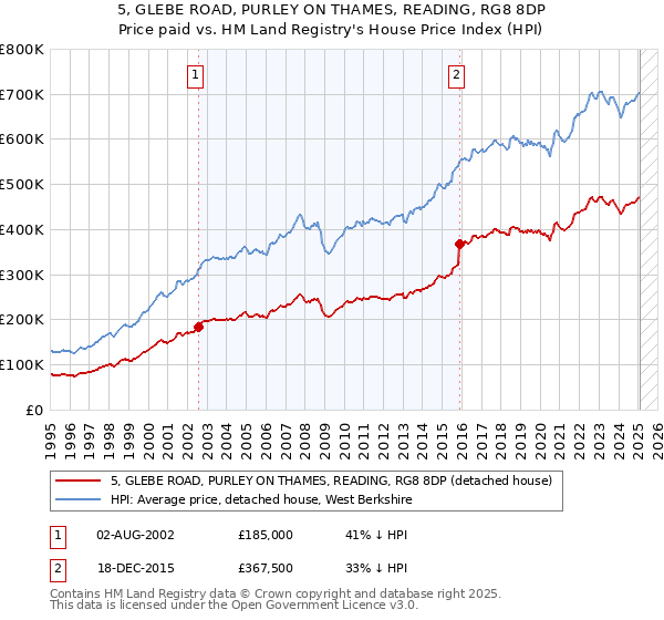 5, GLEBE ROAD, PURLEY ON THAMES, READING, RG8 8DP: Price paid vs HM Land Registry's House Price Index