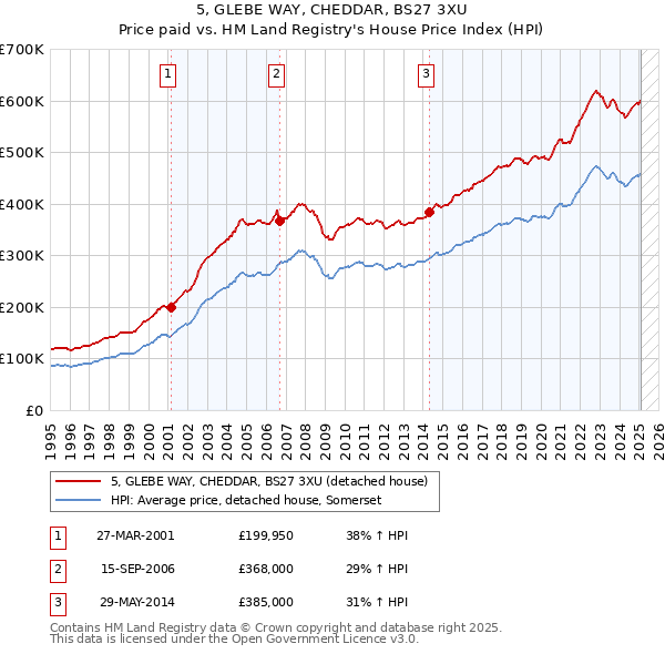 5, GLEBE WAY, CHEDDAR, BS27 3XU: Price paid vs HM Land Registry's House Price Index