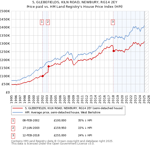 5, GLEBEFIELDS, KILN ROAD, NEWBURY, RG14 2EY: Price paid vs HM Land Registry's House Price Index