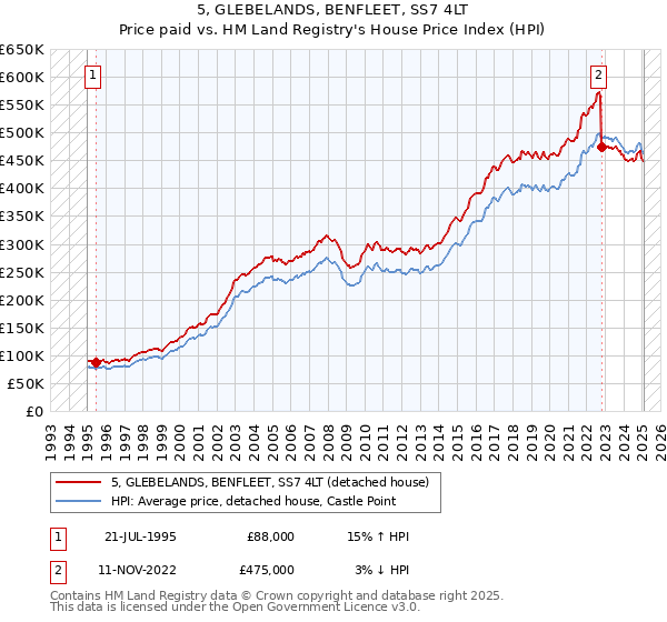 5, GLEBELANDS, BENFLEET, SS7 4LT: Price paid vs HM Land Registry's House Price Index