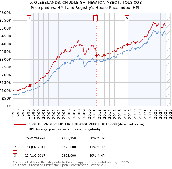5, GLEBELANDS, CHUDLEIGH, NEWTON ABBOT, TQ13 0GB: Price paid vs HM Land Registry's House Price Index