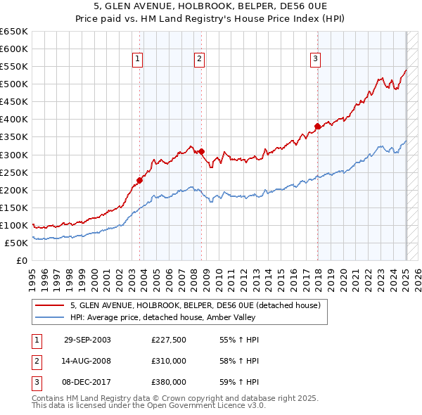 5, GLEN AVENUE, HOLBROOK, BELPER, DE56 0UE: Price paid vs HM Land Registry's House Price Index
