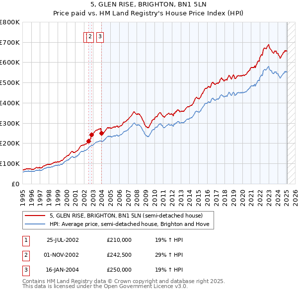 5, GLEN RISE, BRIGHTON, BN1 5LN: Price paid vs HM Land Registry's House Price Index