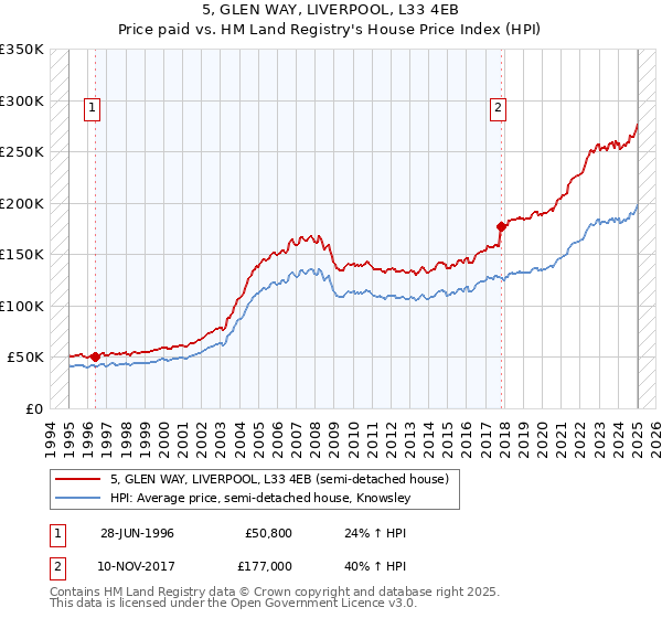 5, GLEN WAY, LIVERPOOL, L33 4EB: Price paid vs HM Land Registry's House Price Index