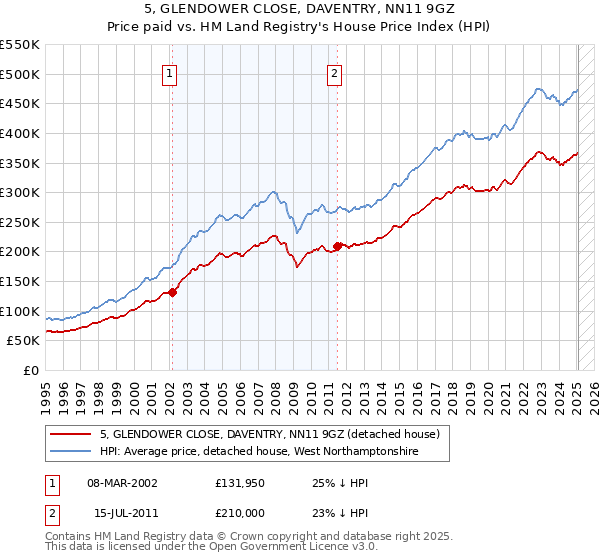 5, GLENDOWER CLOSE, DAVENTRY, NN11 9GZ: Price paid vs HM Land Registry's House Price Index