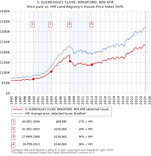 5, GLENEAGLES CLOSE, BRADFORD, BD4 6FB: Price paid vs HM Land Registry's House Price Index
