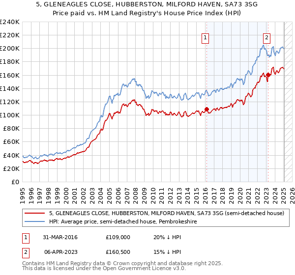 5, GLENEAGLES CLOSE, HUBBERSTON, MILFORD HAVEN, SA73 3SG: Price paid vs HM Land Registry's House Price Index