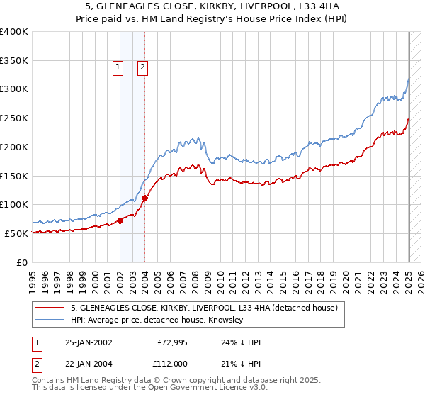 5, GLENEAGLES CLOSE, KIRKBY, LIVERPOOL, L33 4HA: Price paid vs HM Land Registry's House Price Index