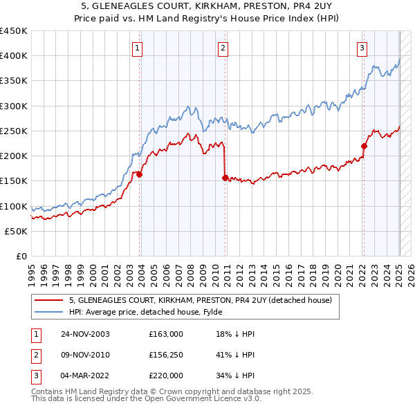 5, GLENEAGLES COURT, KIRKHAM, PRESTON, PR4 2UY: Price paid vs HM Land Registry's House Price Index