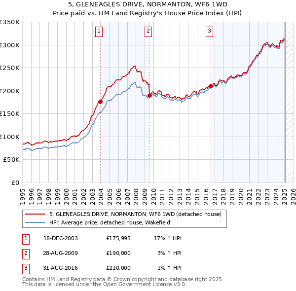 5, GLENEAGLES DRIVE, NORMANTON, WF6 1WD: Price paid vs HM Land Registry's House Price Index