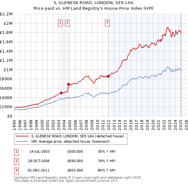 5, GLENESK ROAD, LONDON, SE9 1AG: Price paid vs HM Land Registry's House Price Index