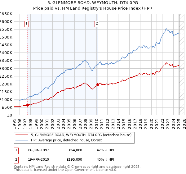 5, GLENMORE ROAD, WEYMOUTH, DT4 0PG: Price paid vs HM Land Registry's House Price Index