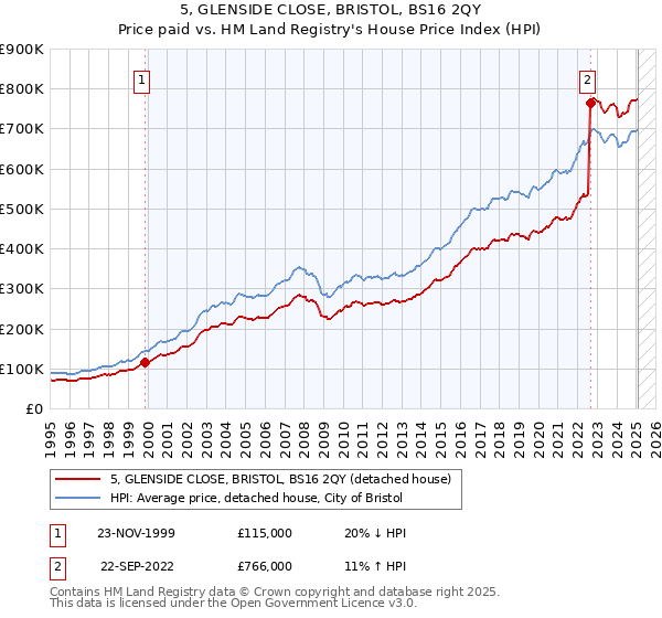 5, GLENSIDE CLOSE, BRISTOL, BS16 2QY: Price paid vs HM Land Registry's House Price Index