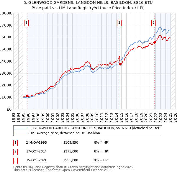 5, GLENWOOD GARDENS, LANGDON HILLS, BASILDON, SS16 6TU: Price paid vs HM Land Registry's House Price Index