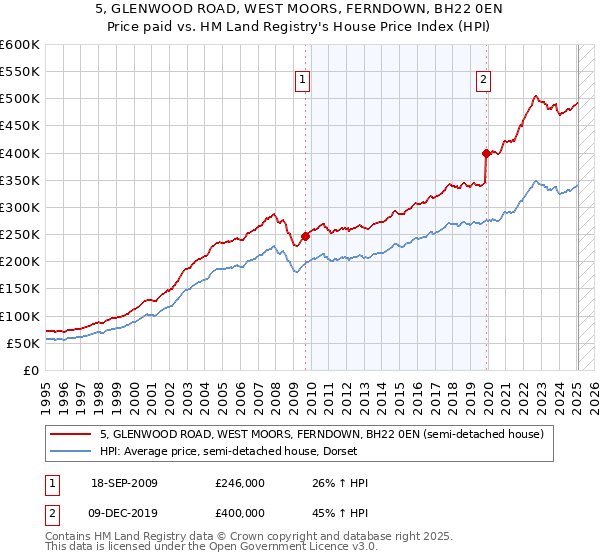5, GLENWOOD ROAD, WEST MOORS, FERNDOWN, BH22 0EN: Price paid vs HM Land Registry's House Price Index