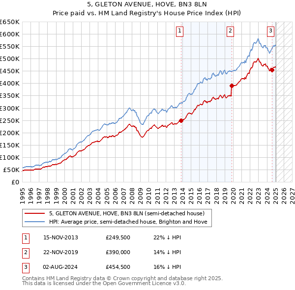 5, GLETON AVENUE, HOVE, BN3 8LN: Price paid vs HM Land Registry's House Price Index