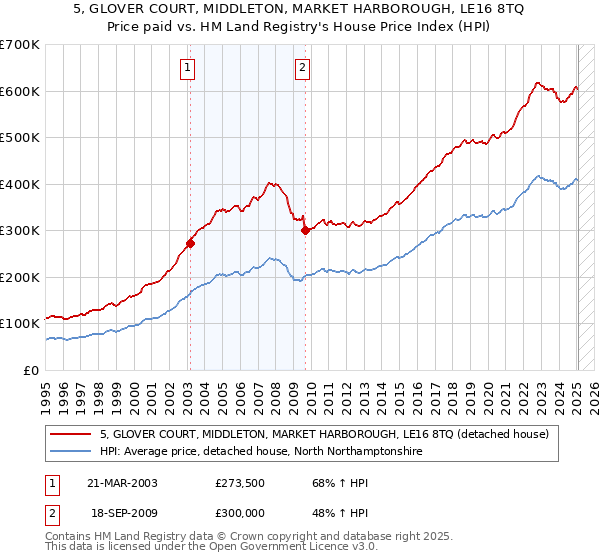 5, GLOVER COURT, MIDDLETON, MARKET HARBOROUGH, LE16 8TQ: Price paid vs HM Land Registry's House Price Index